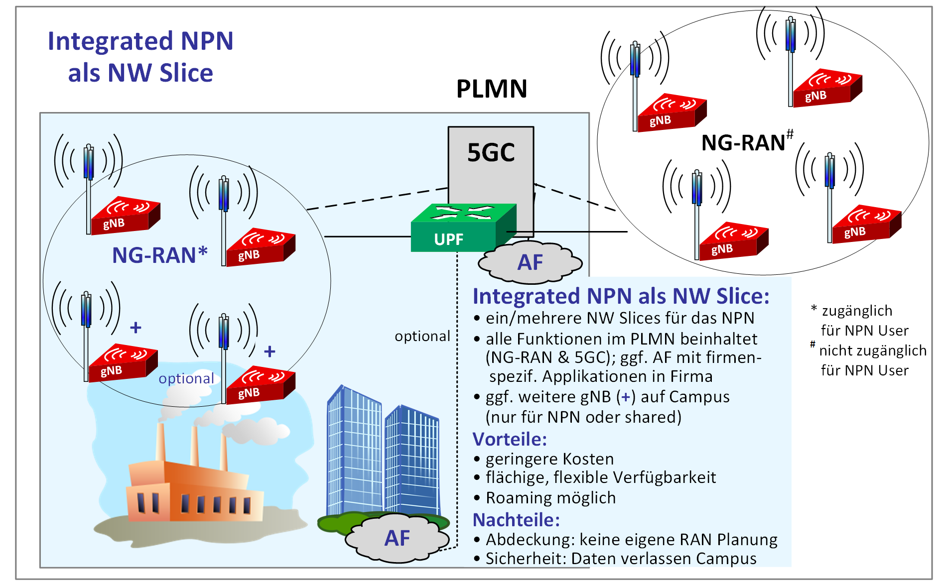 NPN Integrated als Network Slice